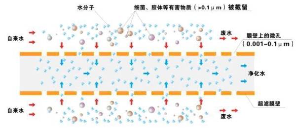 超滤膜
